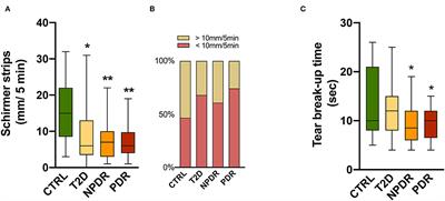 Putative Biomarkers in Tears for Diabetic Retinopathy Diagnosis